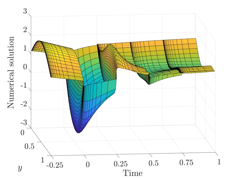 Second example surface plot